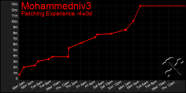 Last 31 Days Graph of Mohammedniv3