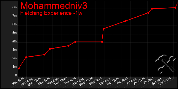 Last 7 Days Graph of Mohammedniv3