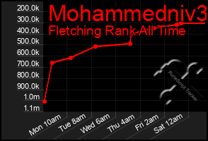 Total Graph of Mohammedniv3