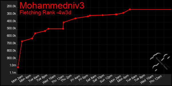 Last 31 Days Graph of Mohammedniv3