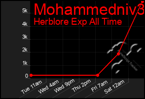 Total Graph of Mohammedniv3