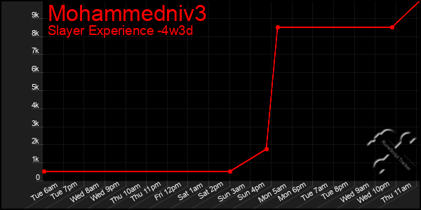 Last 31 Days Graph of Mohammedniv3