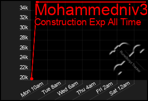 Total Graph of Mohammedniv3