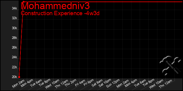 Last 31 Days Graph of Mohammedniv3