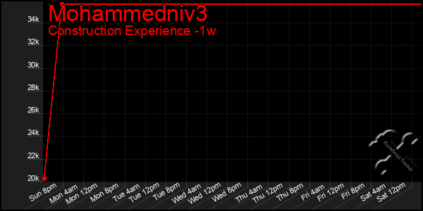 Last 7 Days Graph of Mohammedniv3