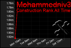 Total Graph of Mohammedniv3