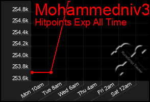 Total Graph of Mohammedniv3