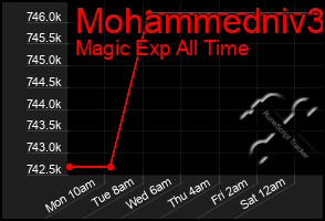 Total Graph of Mohammedniv3