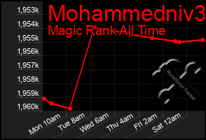 Total Graph of Mohammedniv3