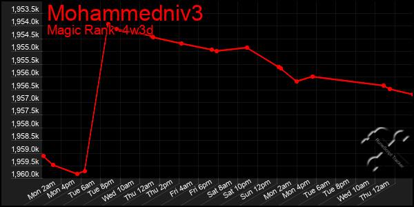 Last 31 Days Graph of Mohammedniv3