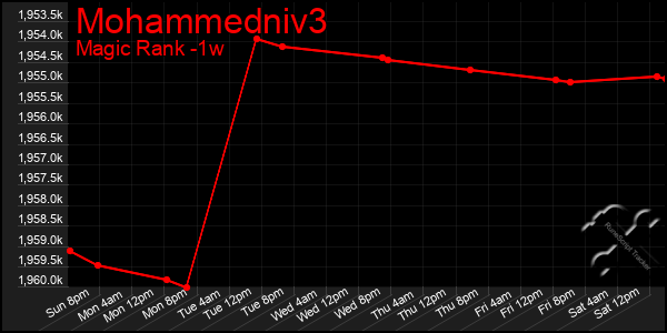 Last 7 Days Graph of Mohammedniv3