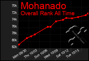 Total Graph of Mohanado