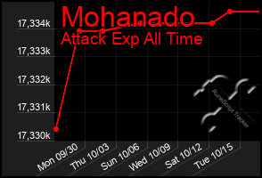 Total Graph of Mohanado