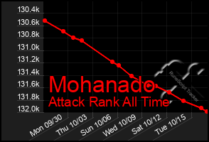 Total Graph of Mohanado