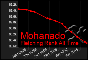 Total Graph of Mohanado