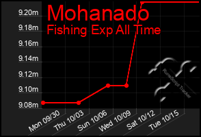 Total Graph of Mohanado