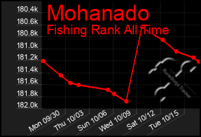 Total Graph of Mohanado