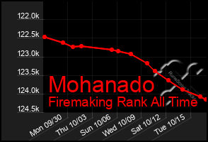 Total Graph of Mohanado