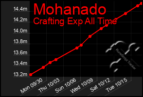 Total Graph of Mohanado