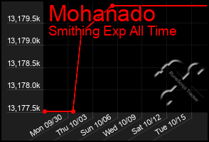 Total Graph of Mohanado