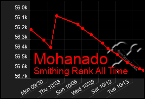 Total Graph of Mohanado