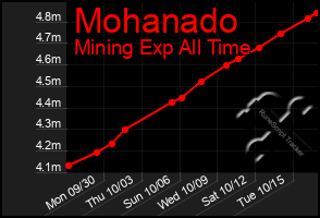 Total Graph of Mohanado