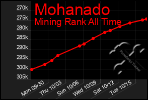 Total Graph of Mohanado