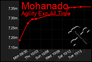 Total Graph of Mohanado