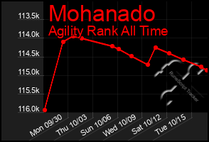 Total Graph of Mohanado