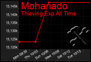 Total Graph of Mohanado