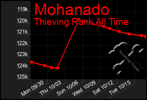 Total Graph of Mohanado