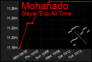 Total Graph of Mohanado