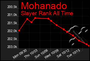 Total Graph of Mohanado