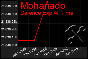 Total Graph of Mohanado