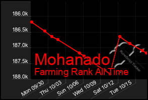 Total Graph of Mohanado