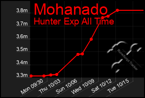 Total Graph of Mohanado