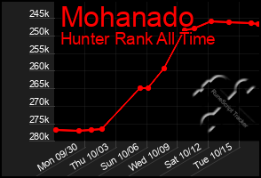 Total Graph of Mohanado