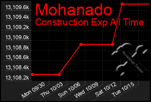 Total Graph of Mohanado