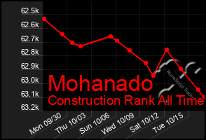 Total Graph of Mohanado