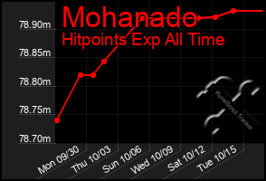 Total Graph of Mohanado