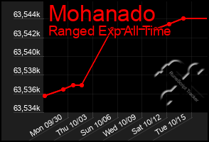 Total Graph of Mohanado