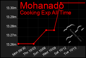 Total Graph of Mohanado