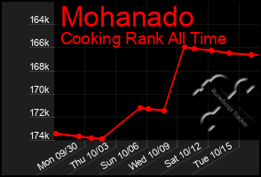 Total Graph of Mohanado