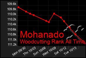 Total Graph of Mohanado