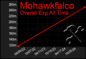 Total Graph of Mohawkfalco