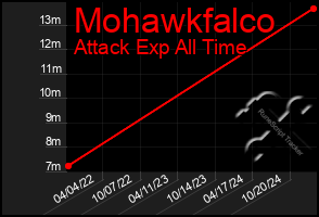 Total Graph of Mohawkfalco