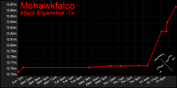 Last 7 Days Graph of Mohawkfalco