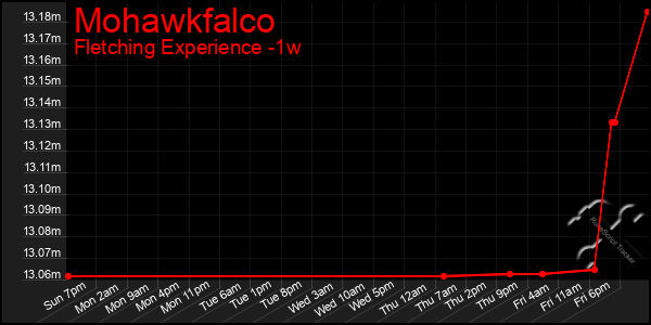 Last 7 Days Graph of Mohawkfalco