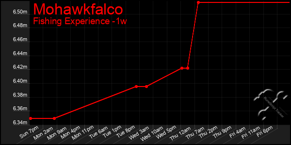 Last 7 Days Graph of Mohawkfalco