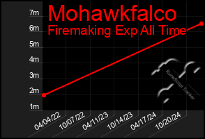 Total Graph of Mohawkfalco